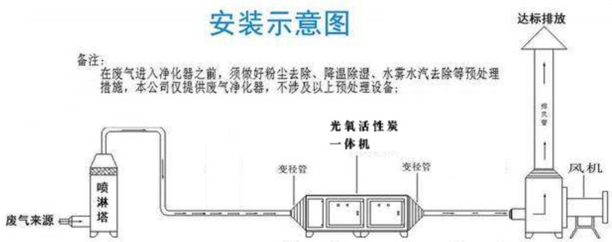 噴淋塔與光氧活性炭一體機處理廢氣原理