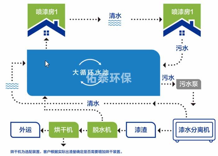 漆水分離一體機(jī)